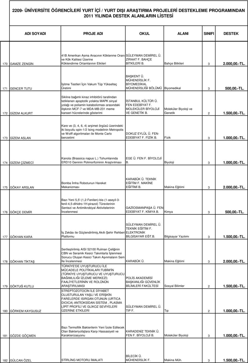 172 GİZEM ALKURT Sikline bağımlı kinaz inhibitörü tarafından tetiklenen apoptotik yolakta MAPK sinyal yolağı ve poliamin katabolizması arasındaki ilişkinin MCF-7 ve MDA-MB-231 meme kanseri