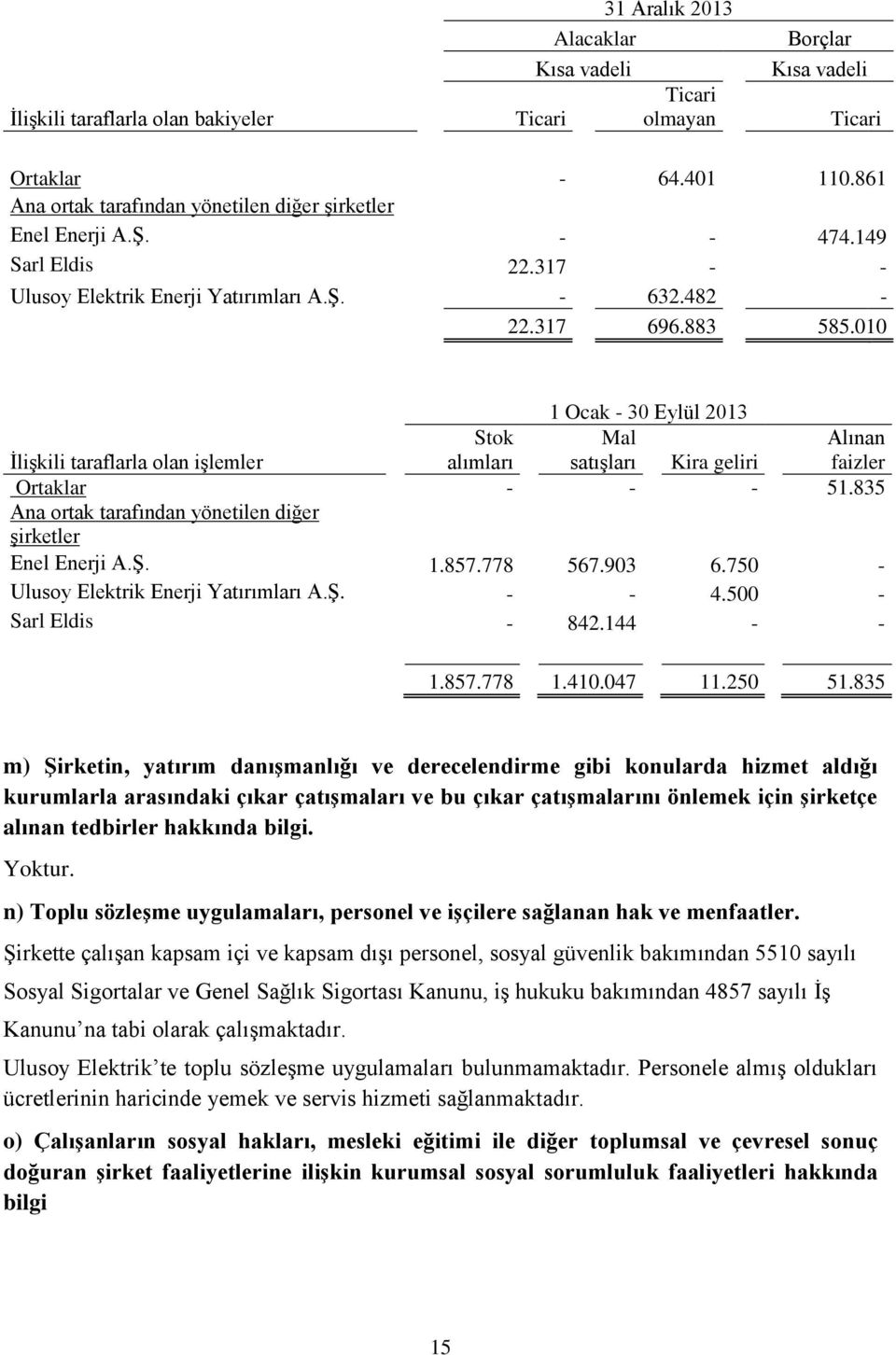 010 1 Ocak - 30 Eylül 2013 Stok Mal Alınan İlişkili taraflarla olan işlemler alımları satışları Kira geliri faizler Ortaklar - - - 51.835 Ana ortak tarafından yönetilen diğer şirketler Enel Enerji A.