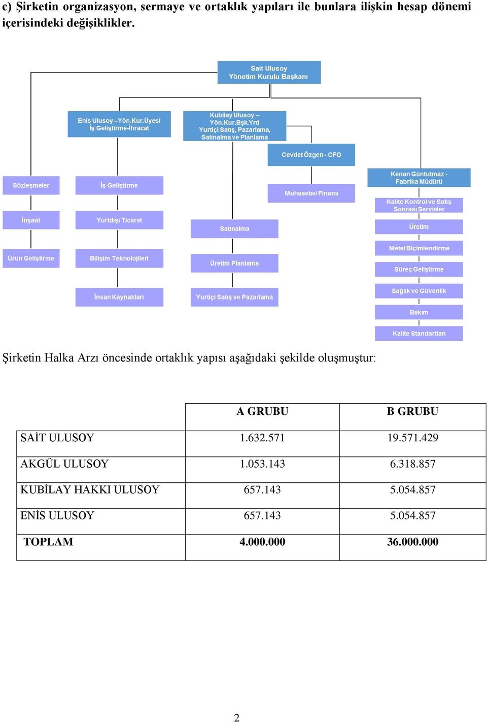 Şirketin Halka Arzı öncesinde ortaklık yapısı aşağıdaki şekilde oluşmuştur: A GRUBU B GRUBU