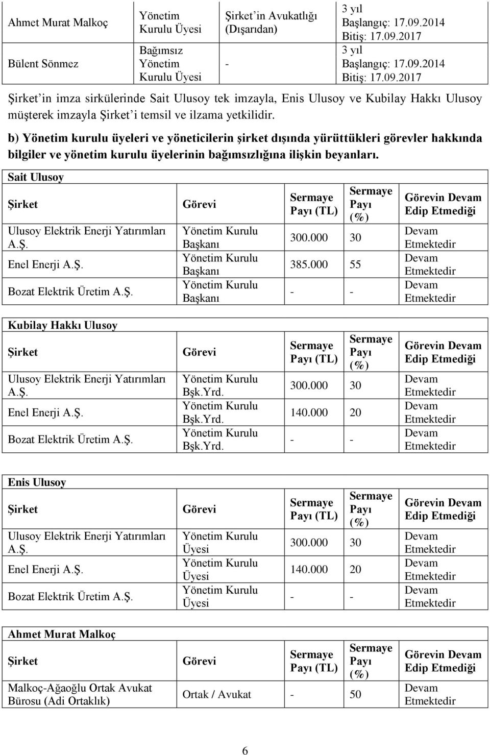 b) Yönetim kurulu üyeleri ve yöneticilerin şirket dışında yürüttükleri görevler hakkında bilgiler ve yönetim kurulu üyelerinin bağımsızlığına ilişkin beyanları.