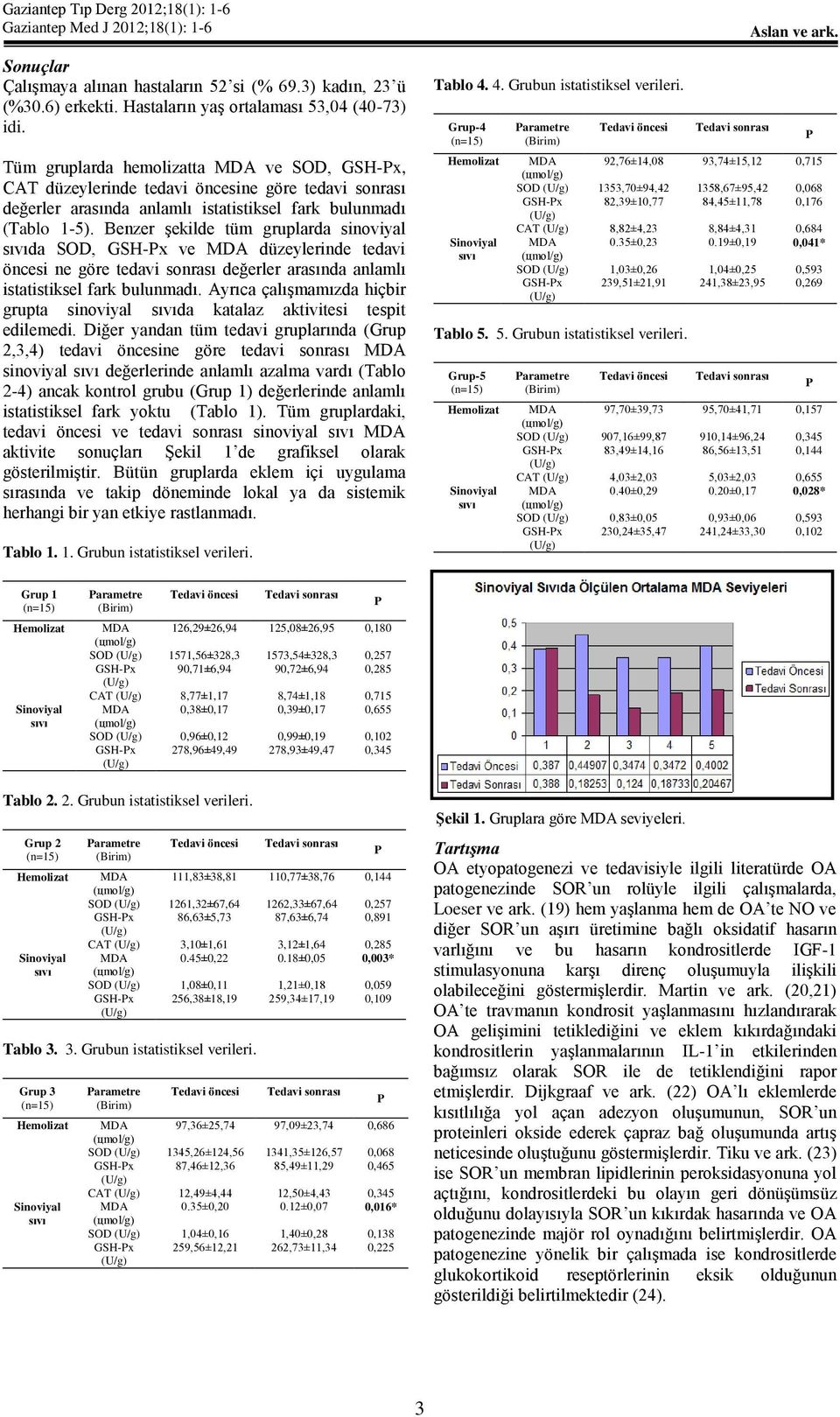 Benzer şekilde tüm gruplarda sinoviyal da SOD, GSH-x ve MDA düzeylerinde tedavi öncesi ne göre tedavi sonrası değerler arasında anlamlı istatistiksel fark bulunmadı.