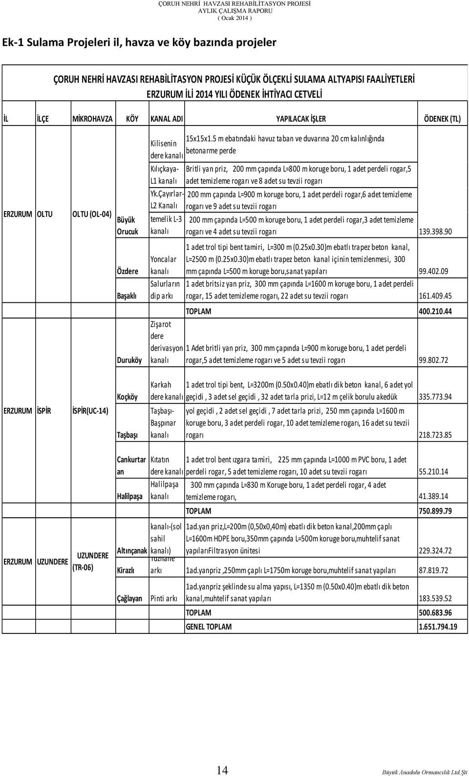 5 m ebatındaki havuz taban ve duvarına 20 cm kalınlığında Kilisenin betonarme perde dere kanalı Kılıçkaya- Britli yan priz, 200 mm çapında L=800 m koruge boru, 1 adet perdeli rogar,5 L1 kanalı adet