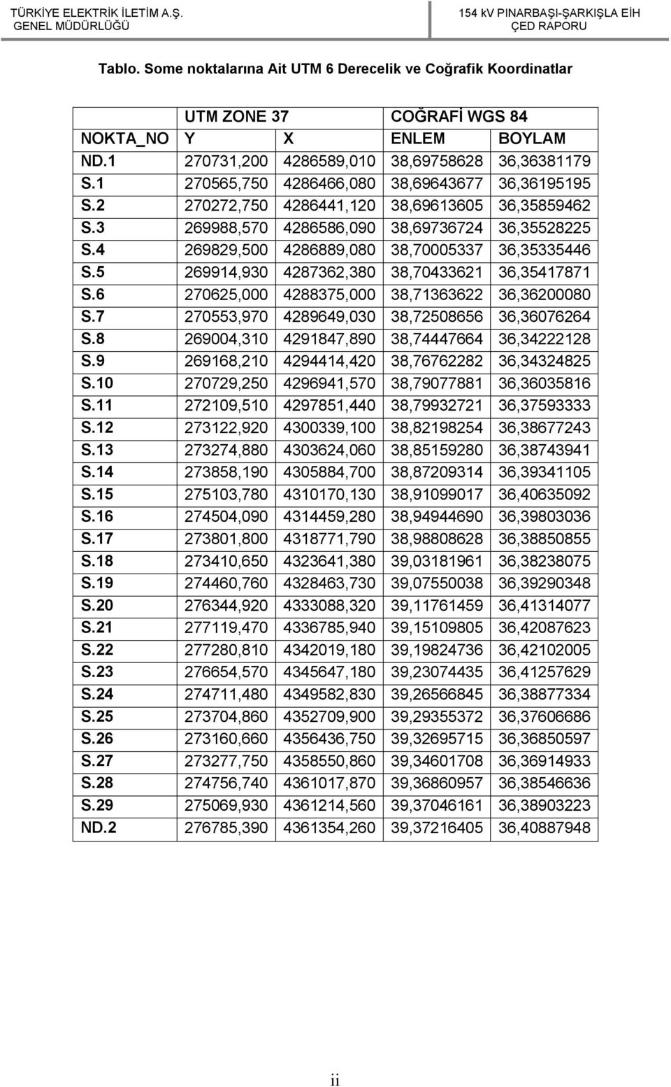 4 269829,500 4286889,080 38,70005337 36,35335446 S.5 269914,930 4287362,380 38,70433621 36,35417871 S.6 270625,000 4288375,000 38,71363622 36,36200080 S.