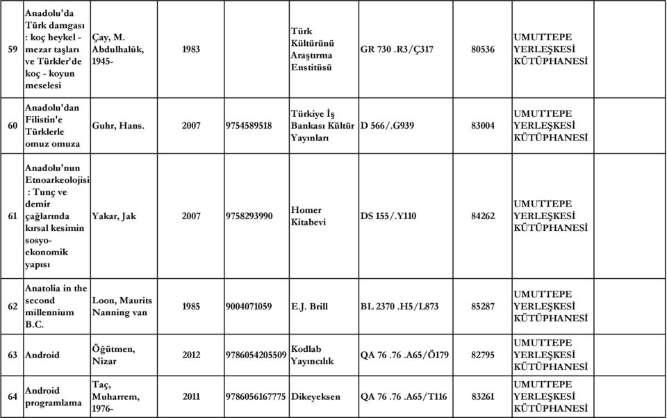 G939 83004 61 Anadolu'nun Etnoarkeolojisi : Tunç ve demir çağlarında kırsal kesimin sosyoekonomik yapısı Yakar, Jak 2007 9758293990 Homer Kitabevi DS 155/.