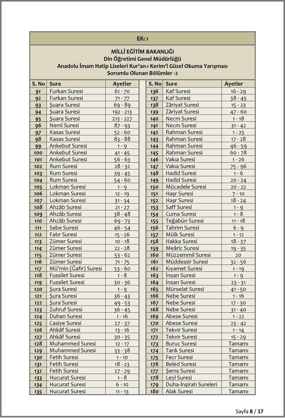 95 Şuara Suresi 213-227 140 Necm Suresi 1-18 96 Neml Suresi 87-93 141 Necm Suresi 31-42 97 Kasas Suresi 52-60 142 Rahman Suresi 1-25 98 Kasas Suresi 83-88 143 Rahman Suresi 17-28 99 Ankebut Suresi