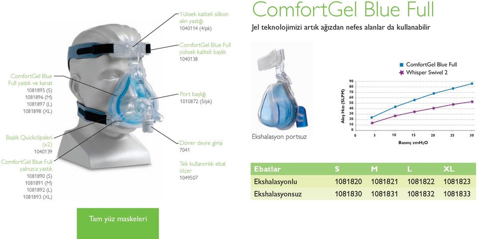 Ekshalasyon portsuz Akış Hızı (SPM) 90 80 70 60 50 40 30 20 10 0 ComfortGel Blue Full hisper Swivel 2 0 5 10 15 20 25 30 Basınç cmh2o ComfortGel Blue Full yalnızca yastık 1081890 (S)