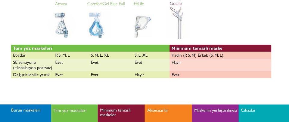 Evet Hayır (ekshalasyon portsuz) Değiştirilebilir yastık Evet Evet Hayır Evet Burun