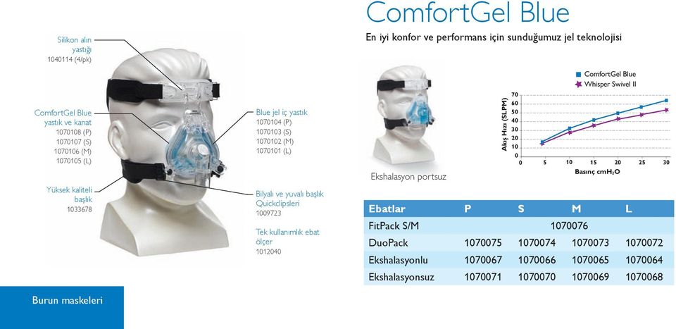 konfor ve performans için sunduğumuz jel teknolojisi Ekshalasyon portsuz Akış Hızı (SPM) ComfortGel Blue hisper Swivel II 70 60 50 40 30 20 10 0 0 5 10 15 20 25 30