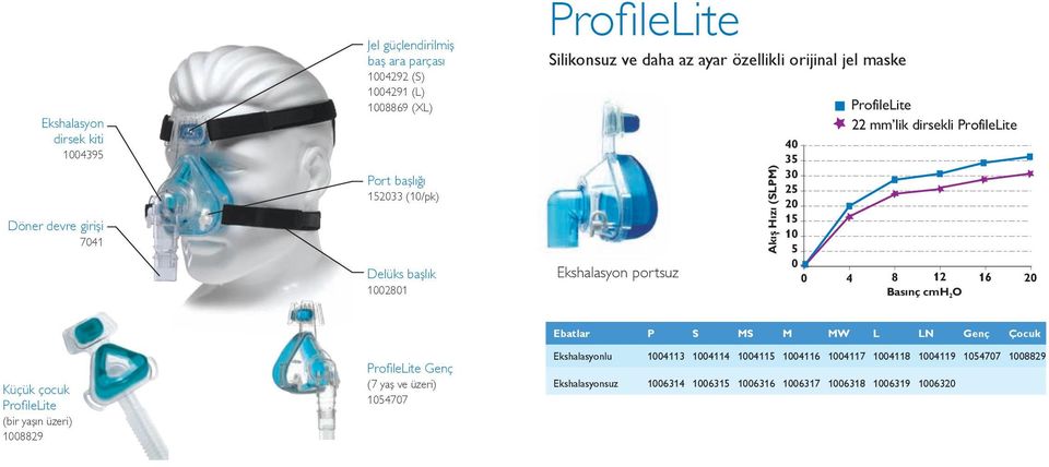 35 30 25 20 15 10 5 0 0 4 8 12 16 20 Basınç cmh 2 O Küçük çocuk Profileite (bir yaşın üzeri) 1008829 Profileite Genç (7 yaş ve üzeri) 1054707 Ebatlar P S MS M M N