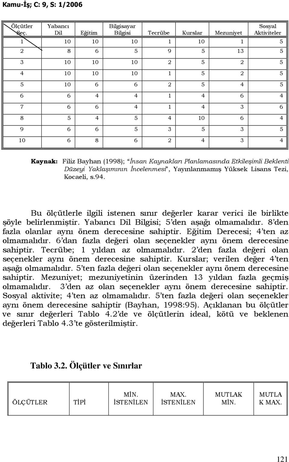 1 4 3 6 8 5 4 5 4 10 6 4 9 6 6 5 3 5 3 5 10 6 8 6 2 4 3 4 Kaynak: Filiz Bayhan (1998); Đnsan Kaynakları Planlamasında Etkileşimli Beklenti Düzeyi Yaklaşımının Đncelenmesi, Yayınlanmamış Yüksek Lisans