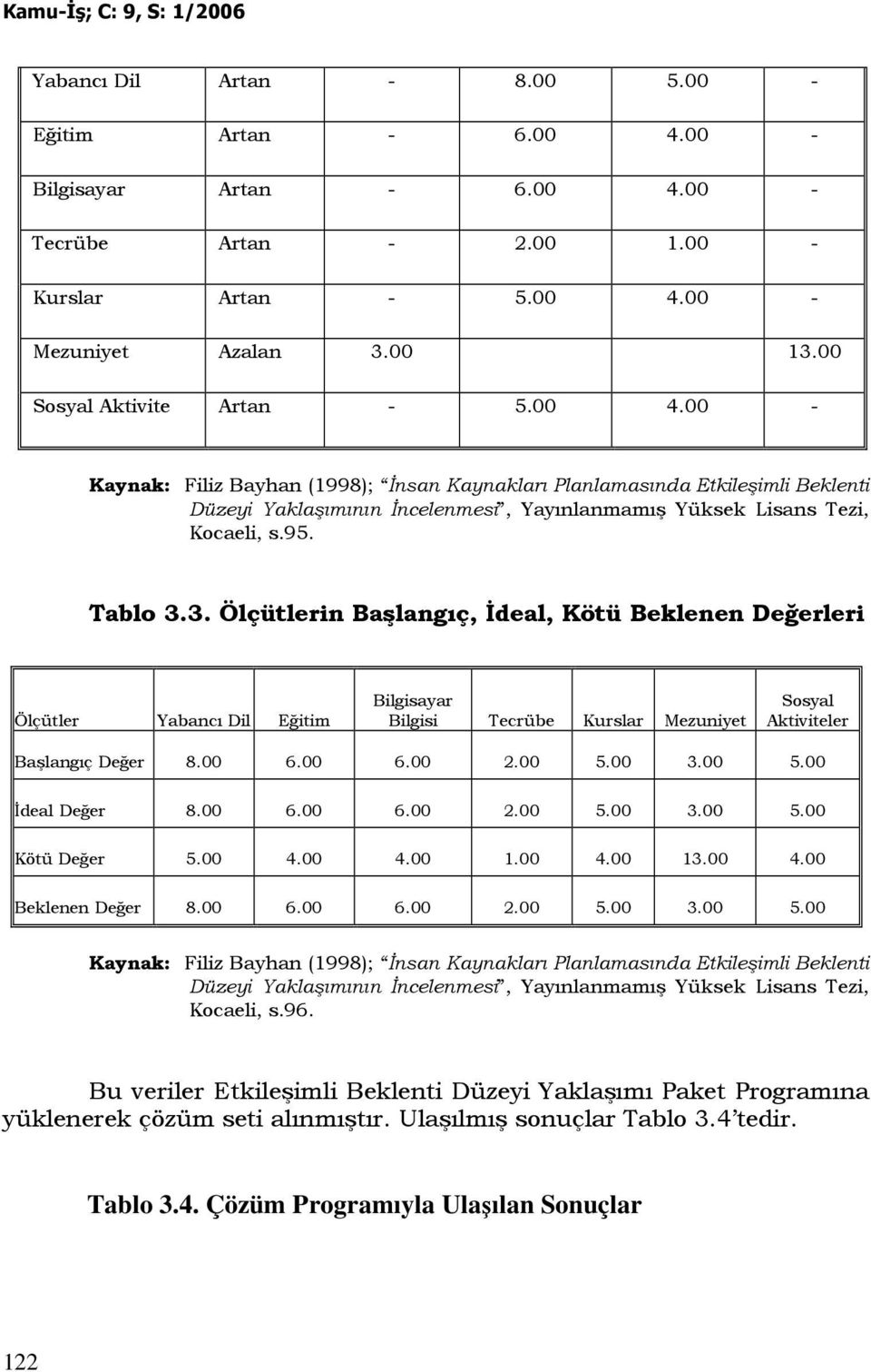 3. Ölçütlerin Başlangıç, Đdeal, Kötü Beklenen Değerleri Ölçütler Yabancı Dil Eğitim Bilgisayar Bilgisi Tecrübe Kurslar Mezuniyet Sosyal Aktiviteler Başlangıç Değer 8.00 6.00 6.00 2.00 5.