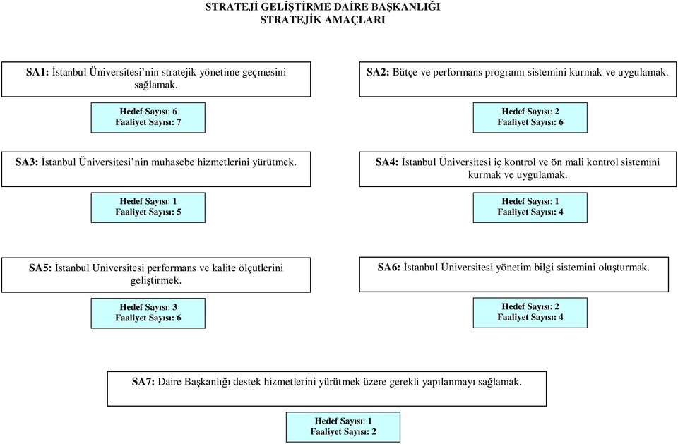 Hedef Sayısı: 1 Faaliyet Sayısı: 5 SA4: İstanbul Üniversitesi iç kontrol ve ön mali kontrol sistemini kurmak ve uygulamak.