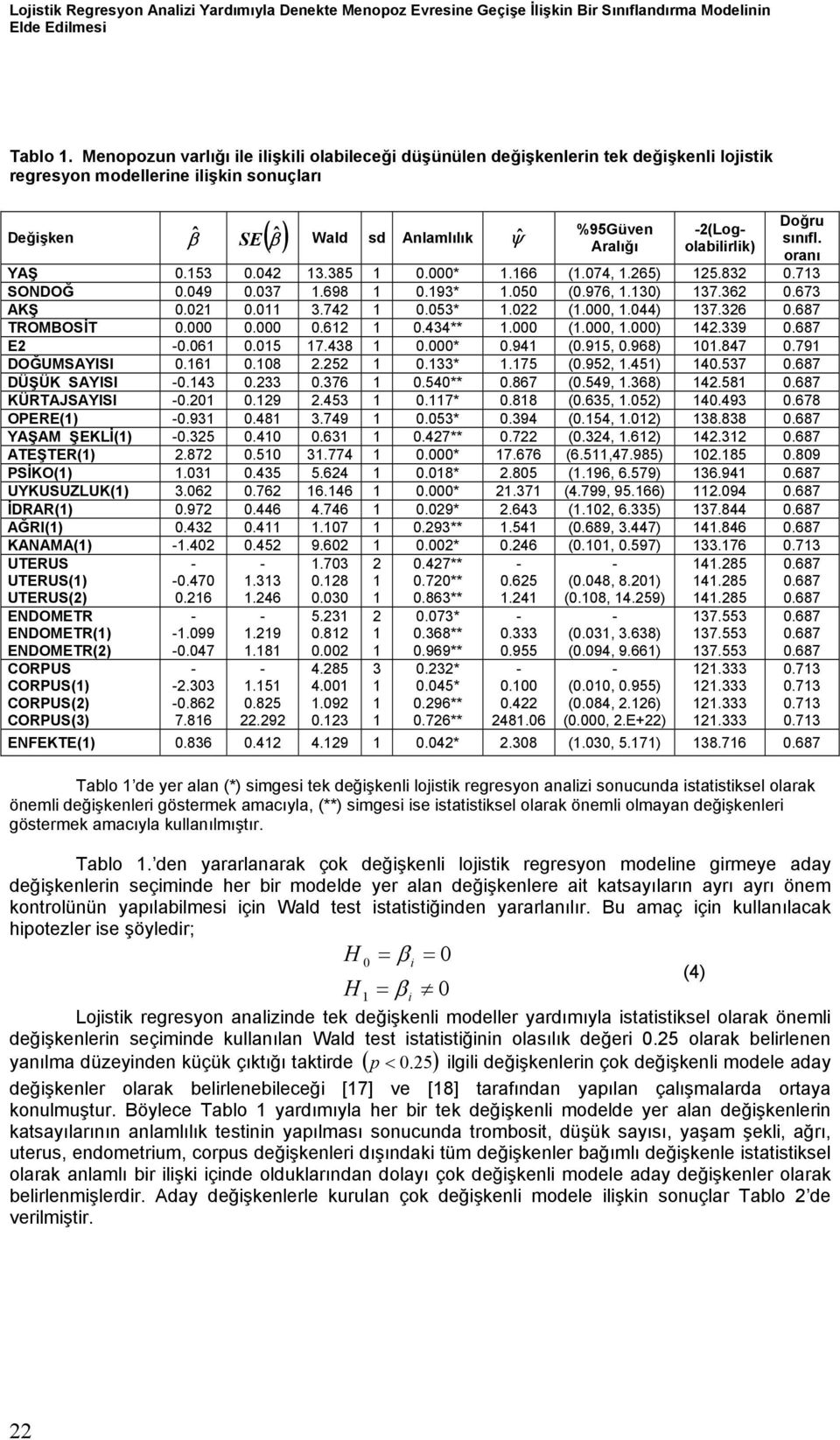 2(Logolabilirlik) Doğru sınıfl. oranı YAŞ 0.53 0.042 3.385 0.000*.66 (.074,.265) 25.832 0.73 SONDOĞ 0.049 0.037.698 0.93*.050 (0.976,.30) 37.362 0.673 AKŞ 0.02 0.0 3.742 0.053*.022 (.000,.044) 37.