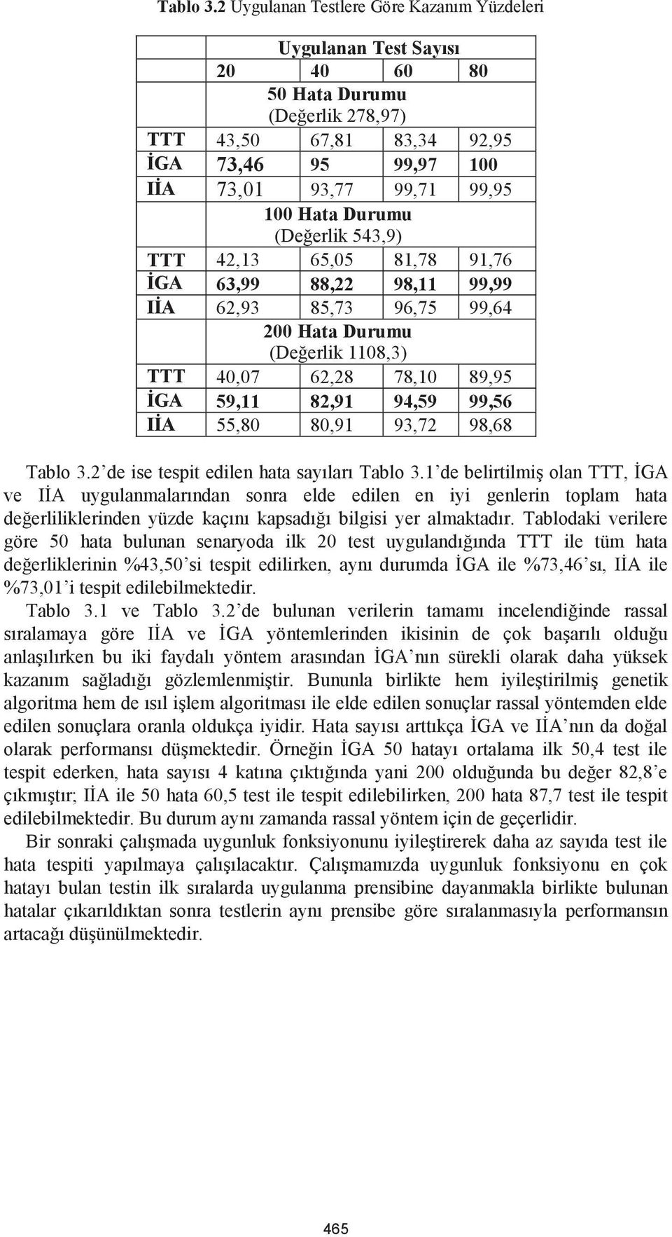 Durumu (Değerlik 543,9) TTT 42,13 65,05 81,78 91,76 İGA 63,99 88,22 98,11 99,99 IİA 62,93 85,73 96,75 99,64 200 Hata Durumu (Değerlik 1108,3) TTT 40,07 62,28 78,10 89,95 İGA 59,11 82,91 94,59 99,56