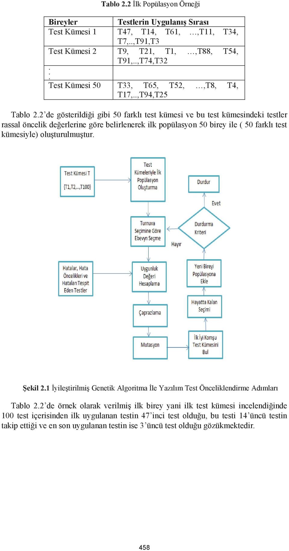 2 de gösterildiği gibi 50 farklı test kümesi ve bu test kümesindeki testler rassal öncelik değerlerine göre belirlenerek ilk popülasyon 50 birey ile ( 50 farklı test kümesiyle)