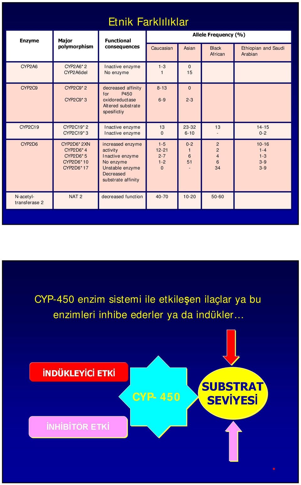 13-14-15 0-2 CYP2D6 CYP2D6*2XN CYP2D6*4 CYP2D6*5 CYP2D6*10 CYP2D6*17 increased enzyme activity Inactive enzyme No enzyme Unstable enzyme Decreased substrate affinity 1-5 12-21 2-7 1-2 0 0-2 1 6 51-2