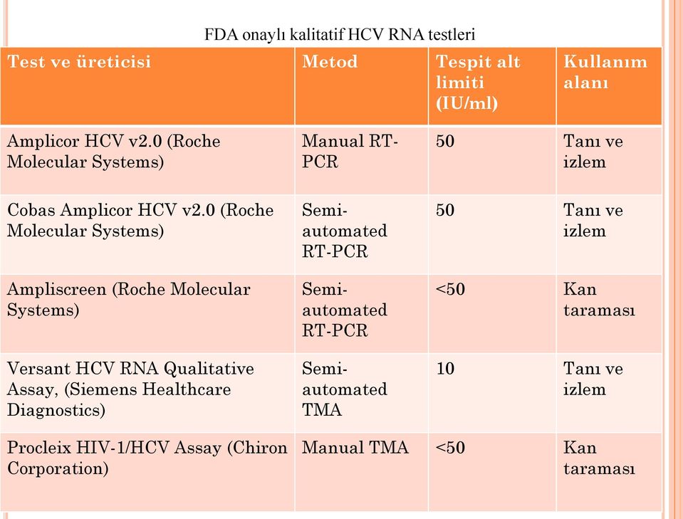 0 (Roche Molecular Systems) Ampliscreen (Roche Molecular Systems) Versant HCV RNA Qualitative Assay, (Siemens Healthcare