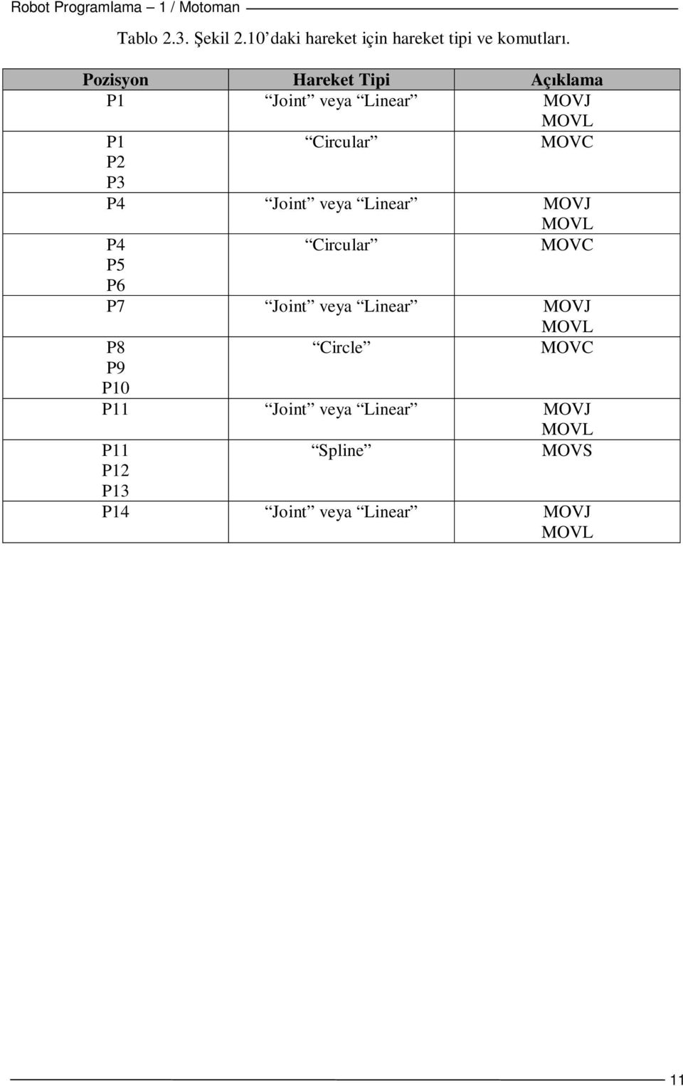 Joint veya Linear MOVJ P4 P5 P6 Circular MOVL MOVC P7 Joint veya Linear MOVJ MOVL P8 P9