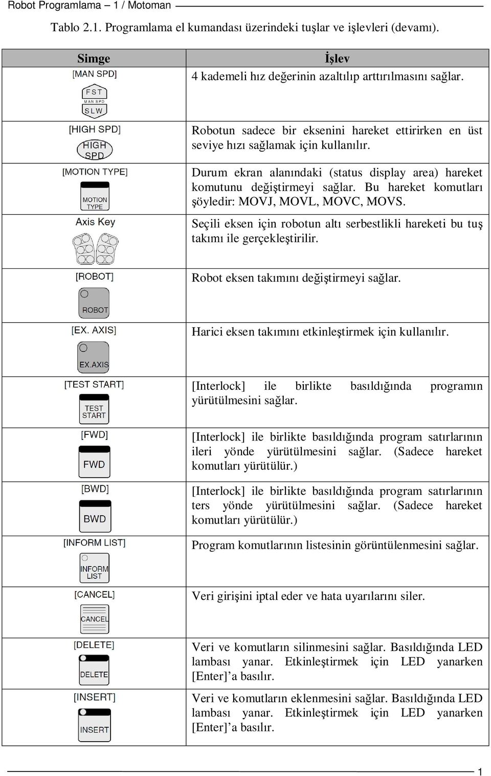 Bu hareket komutları şöyledir: MOVJ, MOVL, MOVC, MOVS. Seçili eksen için robotun altı serbestlikli hareketi bu tuş takımı ile gerçekleştirilir. Robot eksen takımını değiştirmeyi sağlar.