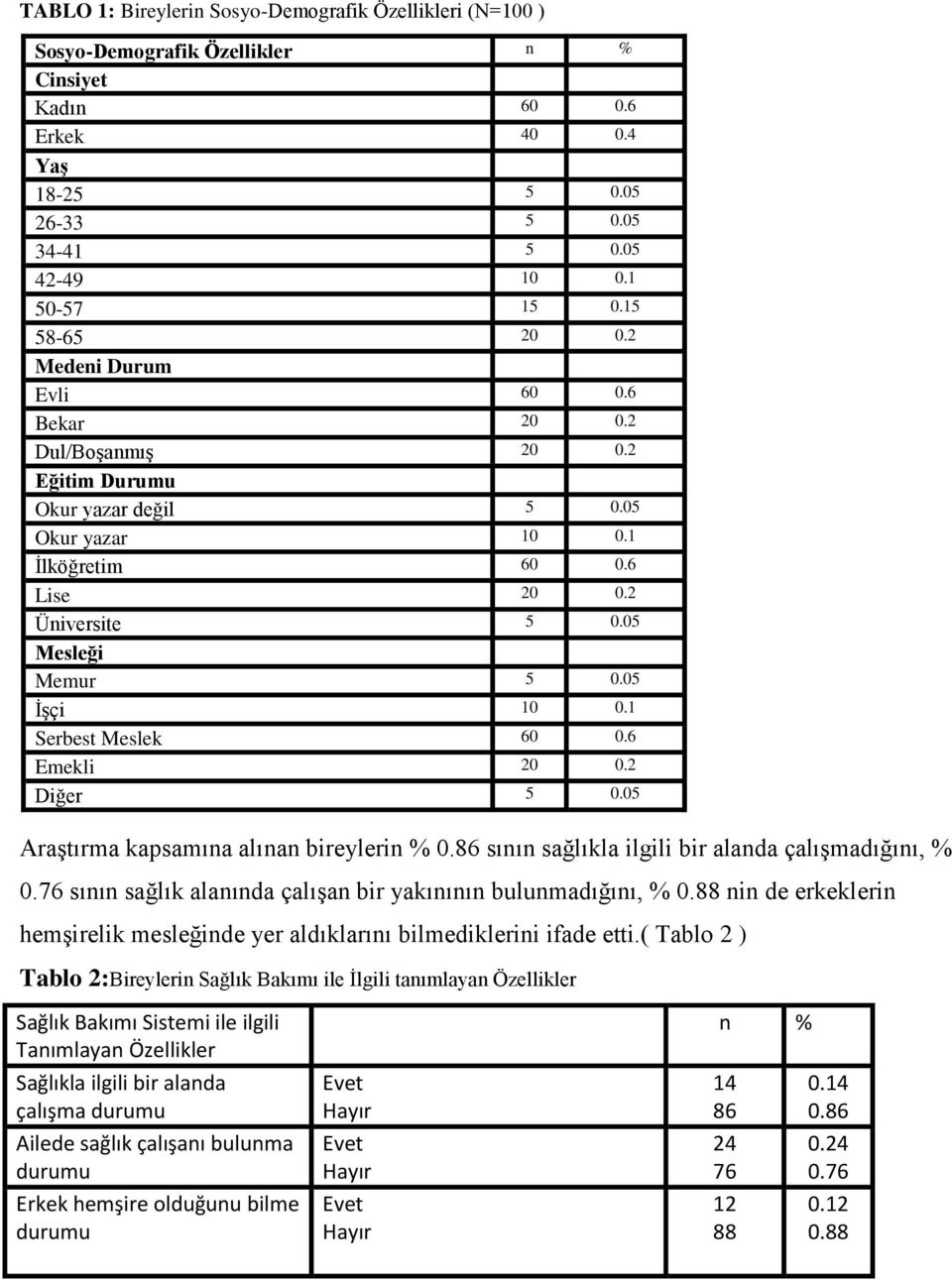 05 İşçi 10 0.1 Serbest Meslek 60 0.6 Emekli 20 0.2 Diğer 5 0.05 Araştırma kapsamıa alıa bireyleri % 0.86 sıı sağlıkla ilgili bir alada çalışmadığıı, % 0.