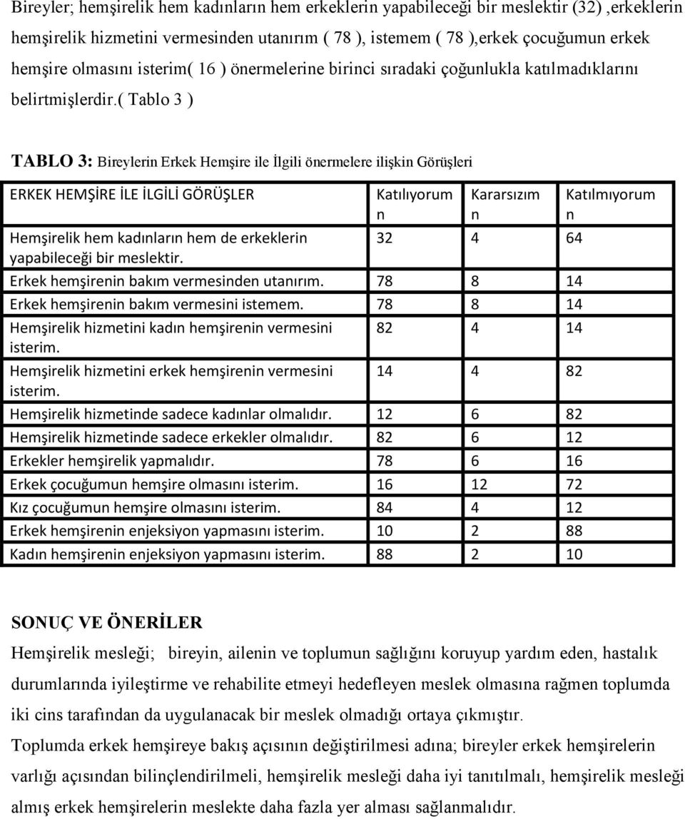 ( Tablo 3 ) TABLO 3: Bireyleri Erkek Hemşire ile İlgili öermelere ilişki Görüşleri ERKEK HEMŞİRE İLE İLGİLİ GÖRÜŞLER Katılıyorum Kararsızım Hemşirelik hem kadıları hem de erkekleri 32 4 64