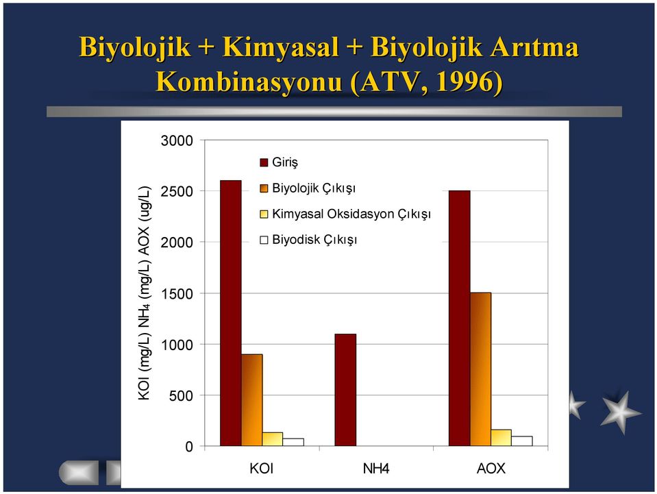 (ug/l) 3000 2500 2000 1500 1000 500 Giriş Biyolojik