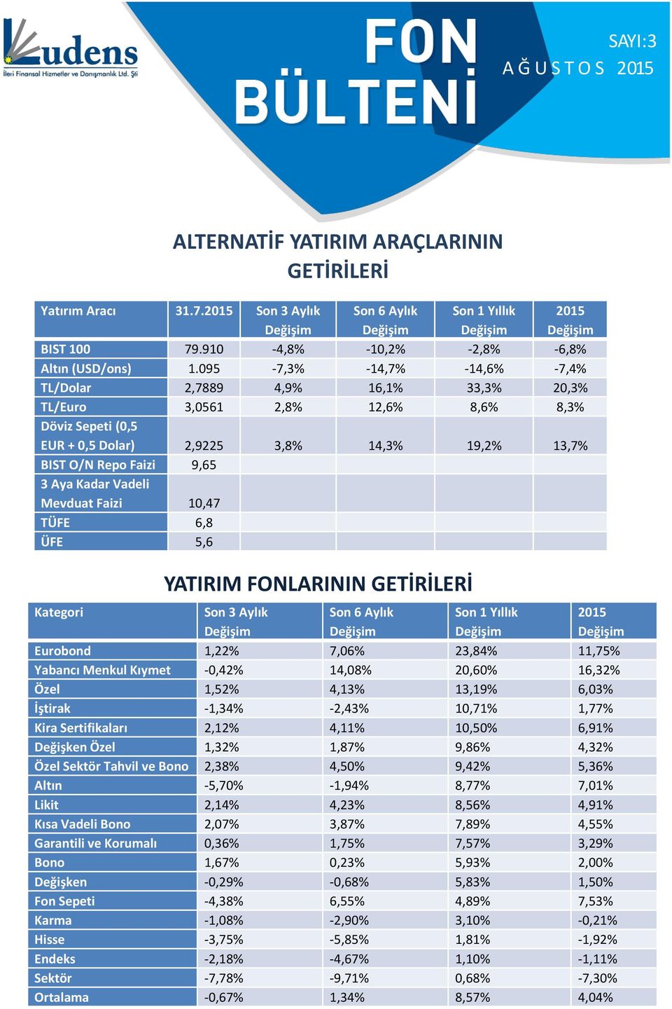 Kadar Vadeli Mevduat Faizi 10,47 TÜFE 6,8 ÜFE 5,6 YATIRIM FONLARININ GETİRİLERİ Kategori Son 3 Aylık Son 6 Aylık Son 1 Yıllık 2015 Eurobond 1,22% 7,06% 23,84% 11,75% Yabancı Menkul Kıymet -0,42%