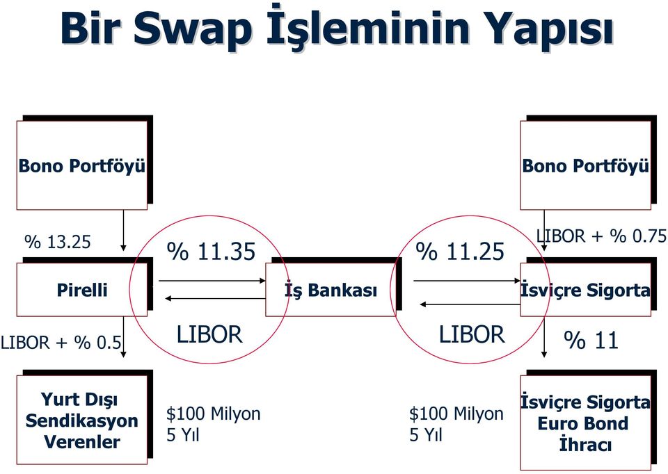 75 Pirelli Pirelli İş Bankası İş Bankası İsviçre Sigorta İsviçre Sigorta LIBOR + % 0.