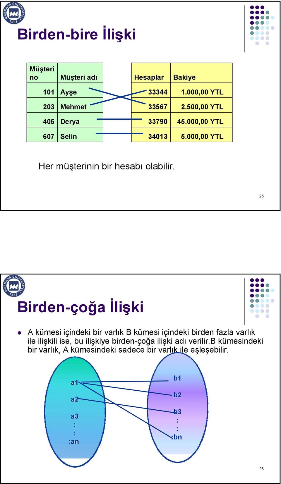 25 Birden-çoğa İlişki A kümesi içindeki bir varlık B kümesi içindeki birden fazla varlık ile ilişkili ise, bu