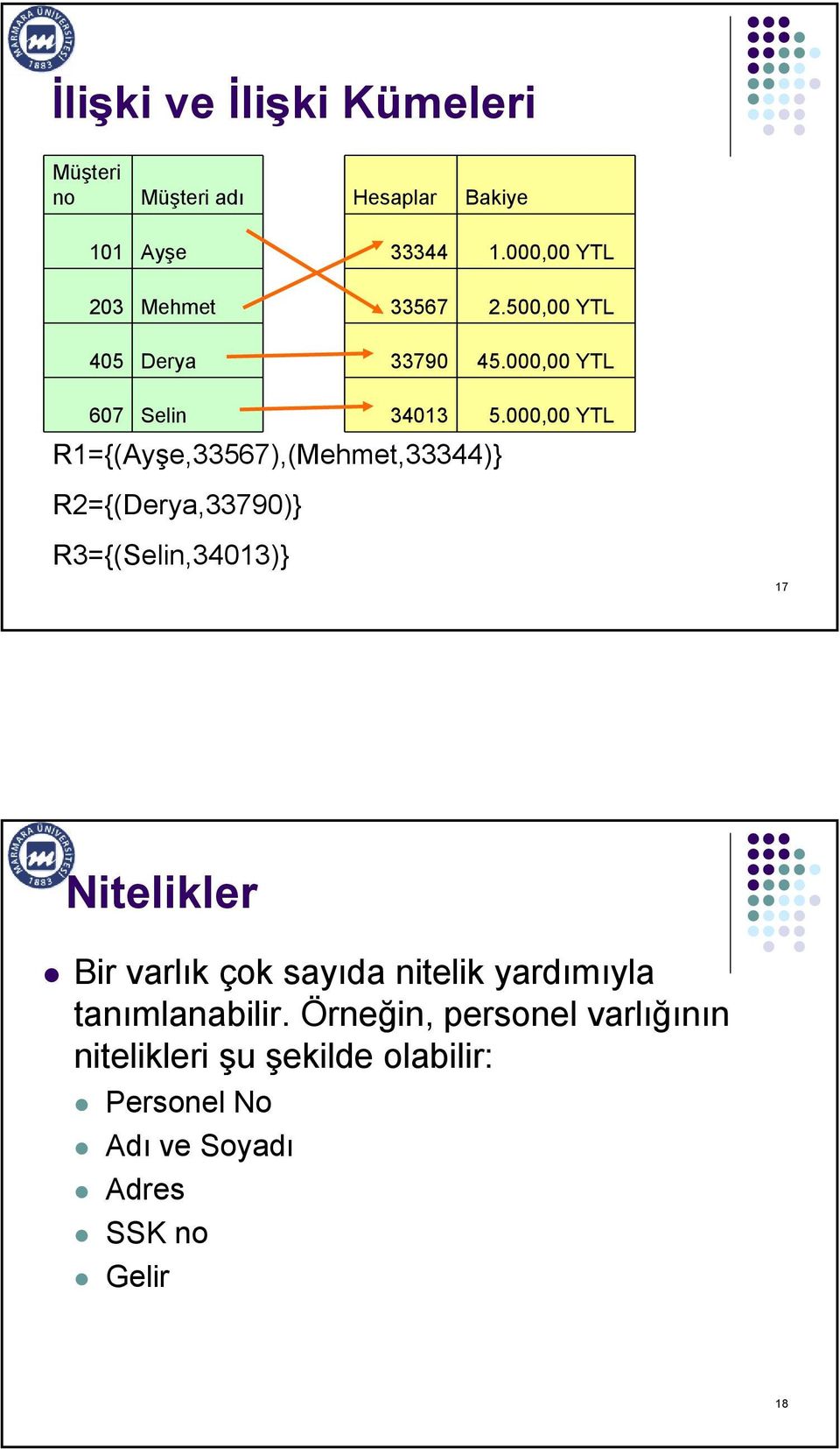 000,00 YTL R1={(Ayşe,33567),(Mehmet,33344)} R2={(Derya,33790)} R3={(Selin,34013)} 17 Nitelikler Bir varlık