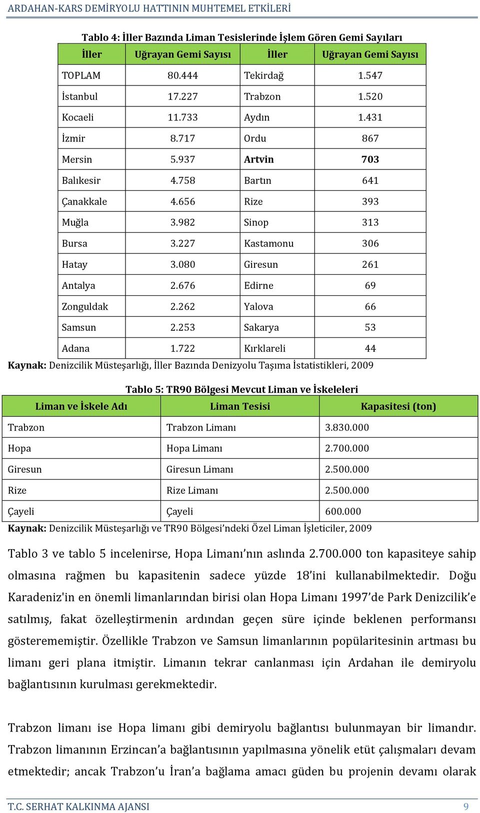 676 Edirne 69 Zonguldak 2.262 Yalova 66 Samsun 2.253 Sakarya 53 Adana 1.