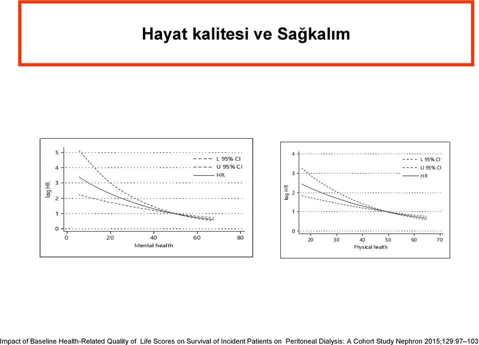 Scores on Survival of Incident Patients on