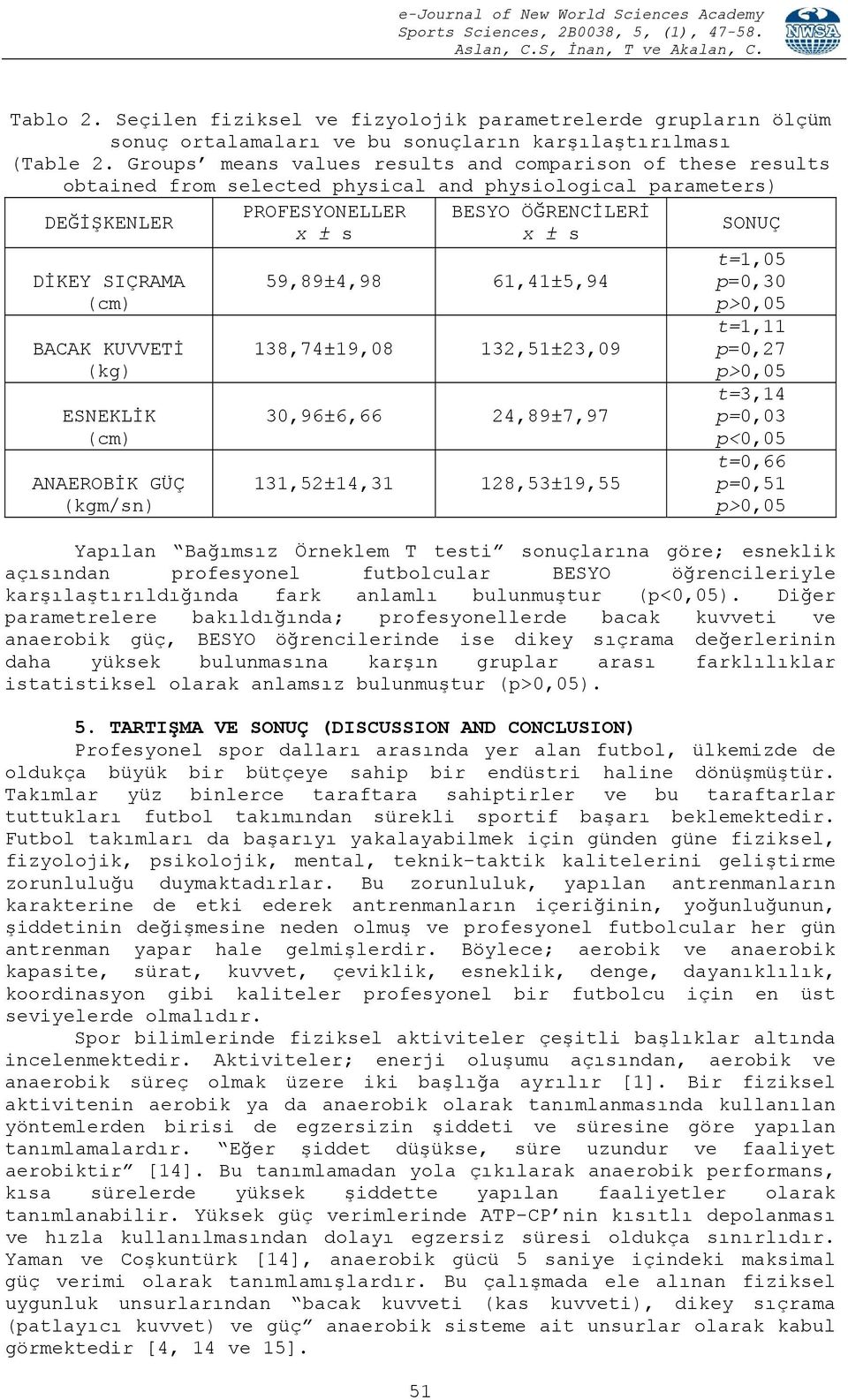 (kgm/sn) PROFESYONELLER x ± s 51 BESYO ÖĞRENCİLERİ x ± s 59,89±4,98 61,41±5,94 138,74±19,08 132,51±23,09 30,96±6,66 24,89±7,97 131,52±14,31 128,53±19,55 SONUÇ t=1,05 p=0,30 p>0,05 t=1,11 p=0,27