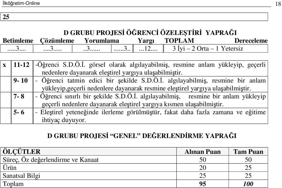 5-6 - Eletirel yeteneinde ilerleme görülmütür, fakat daha fazla zamana ve eitime ihtiyaç duyuyor.