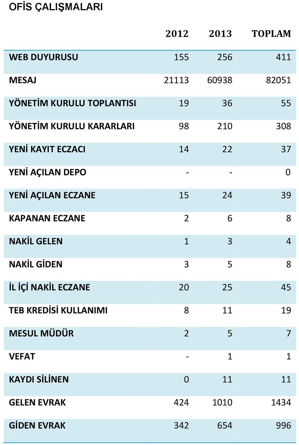 15 24 39 KAPANAN ECZANE 2 6 8 NAKİL GELEN 1 3 4 NAKİL GİDEN 3 5 8 İL İÇİ NAKİL ECZANE 20 25 45 TEB KREDİSİ