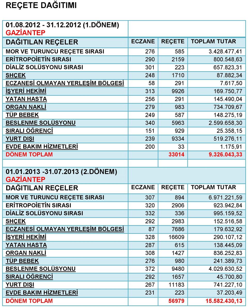 490,04 ORGAN NAKLİ 279 983 734.709,67 TÜP BEBEK 249 587 148.275,19 BESLENME SOLÜSYONU 340 5963 2.599.658,30 SIRALI ÖĞRENCİ 151 929 25.358,15 YURT DIŞI 239 9334 519.