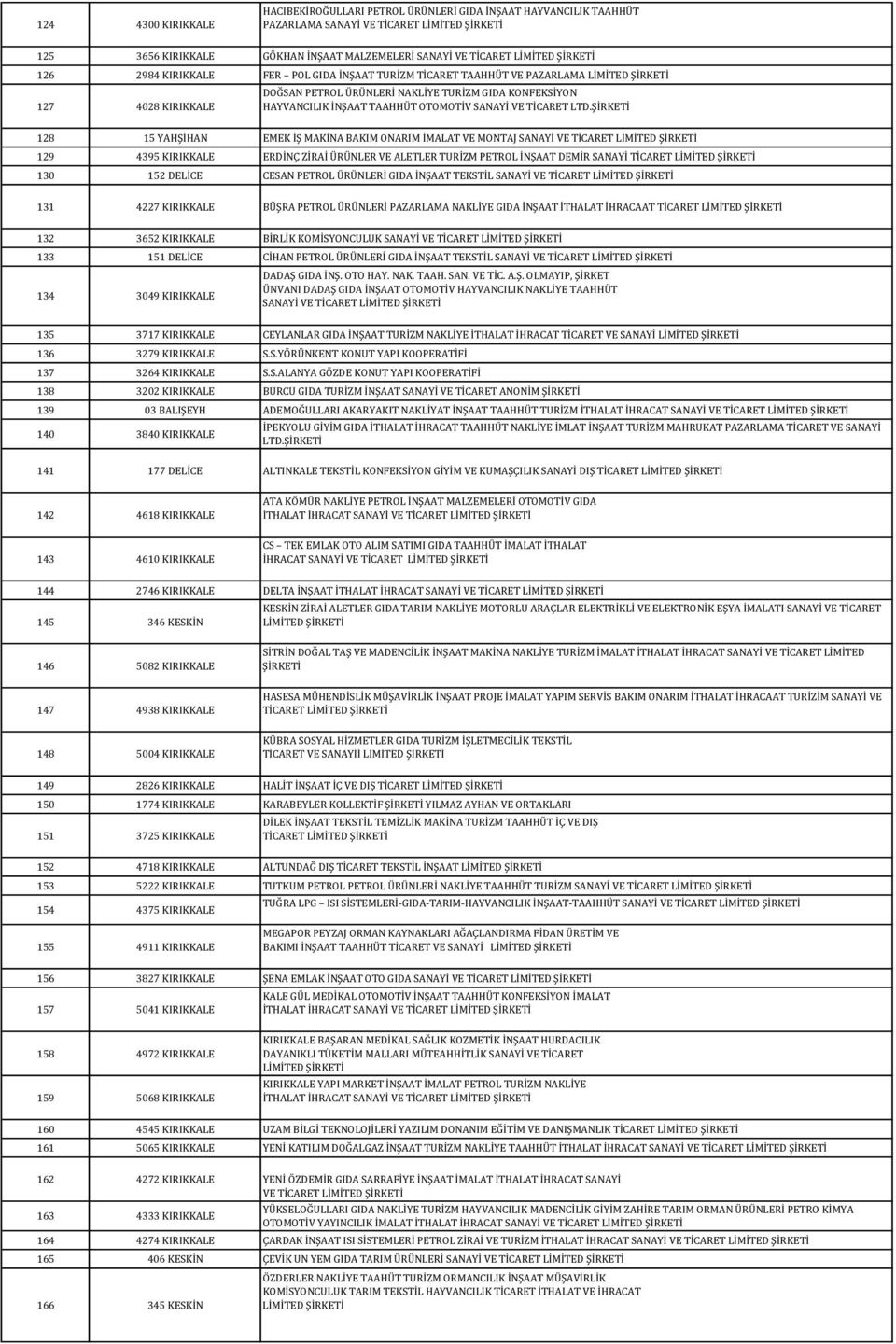 128 15 YAHŞİHAN EMEK İŞ MAKİNA BAKIM ONARIM İMALAT VE MONTAJ SANAYİ VE TİCARET 129 4395 KIRIKKALE ERDİNÇ ZİRAİ ÜRÜNLER VE ALETLER TURİZM PETROL İNŞAAT DEMİR SANAYİ TİCARET 130 152 DELİCE CESAN PETROL