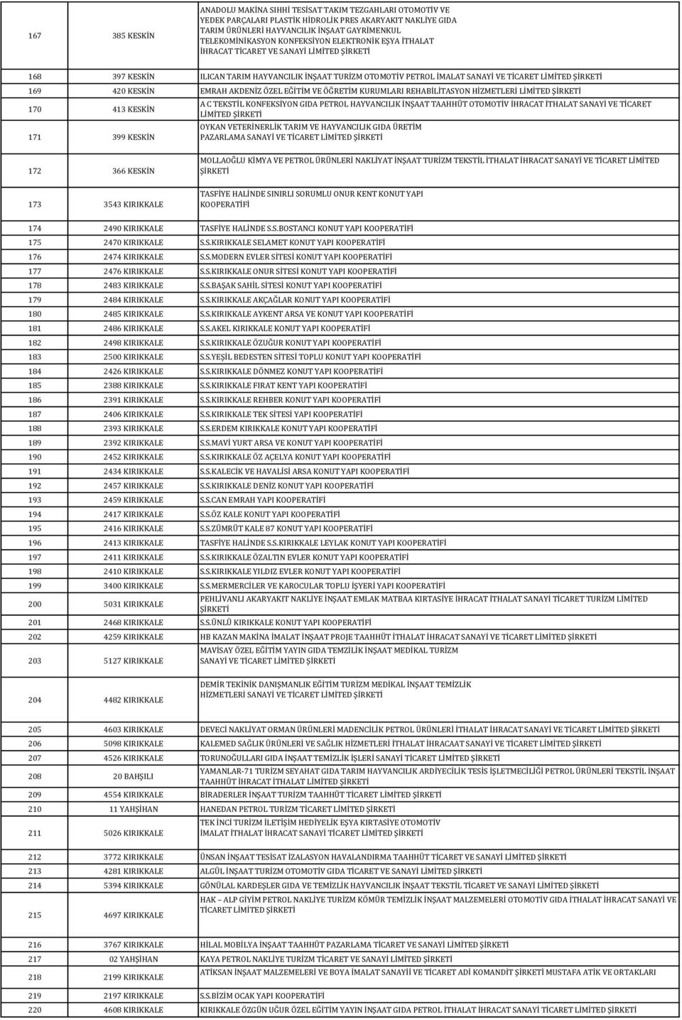 VE ÖĞRETİM KURUMLARI REHABİLİTASYON HİZMETLERİ 170 413 KESKİN 171 399 KESKİN A C TEKSTİL KONFEKSİYON GIDA PETROL HAYVANCILIK İNŞAAT TAAHHÜT OTOMOTİV İHRACAT İTHALAT SANAYİ VE TİCARET OYKAN