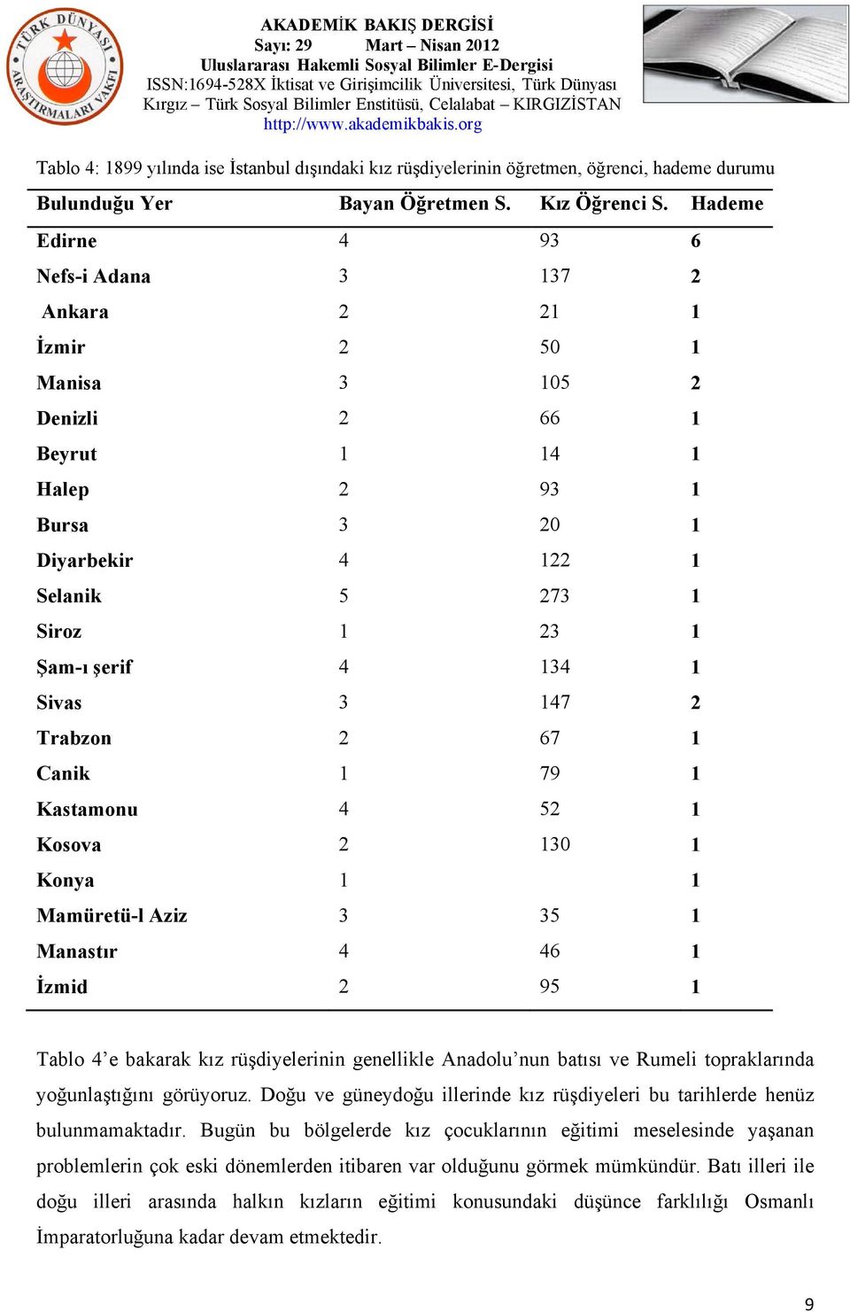 4 134 1 Sivas 3 147 2 Trabzon 2 67 1 Canik 1 79 1 Kastamonu 4 52 1 Kosova 2 130 1 Konya 1 1 Mamüretü-l Aziz 3 35 1 Manastır 4 46 1 İzmid 2 95 1 Tablo 4 e bakarak kız rüşdiyelerinin genellikle Anadolu
