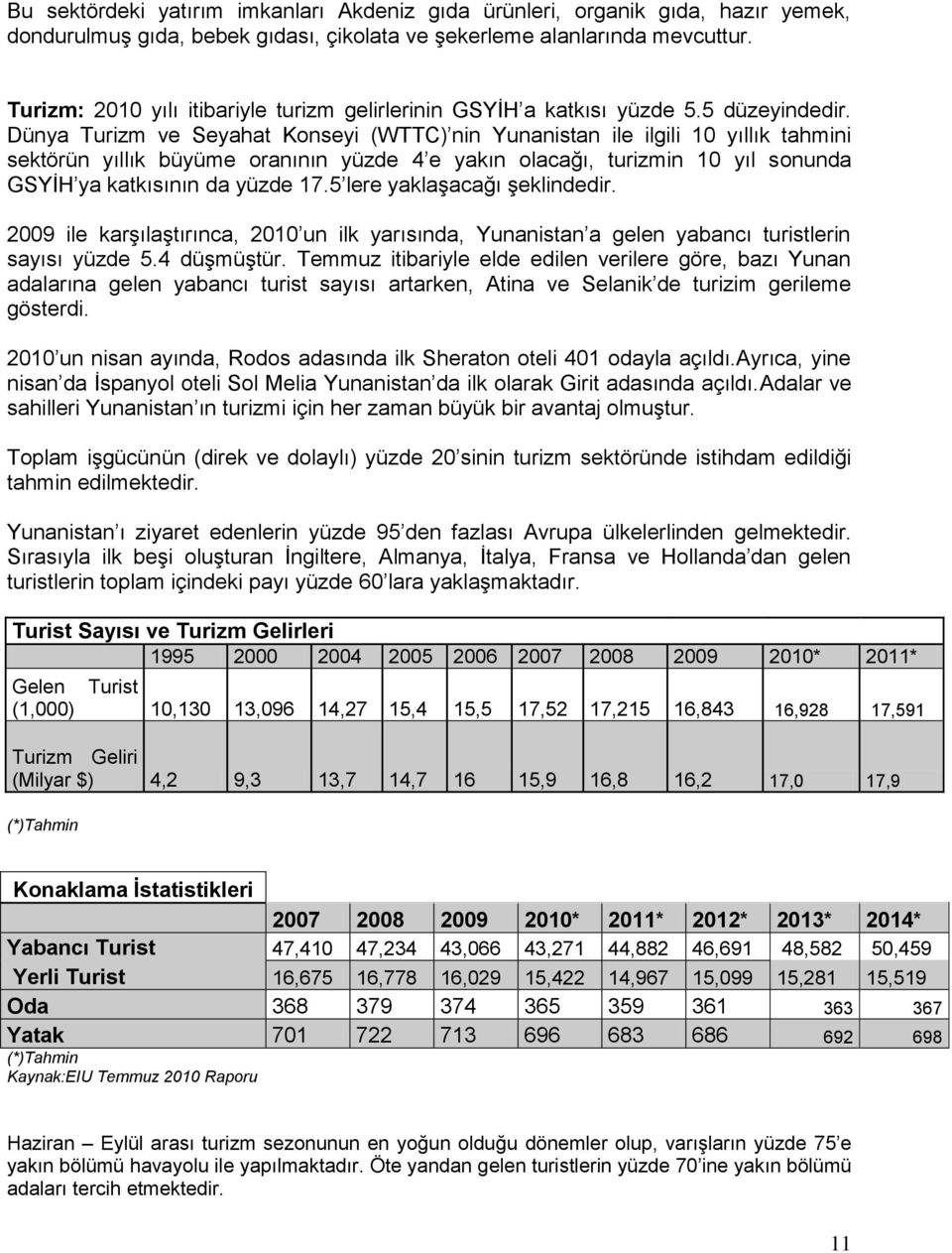 Dünya Turizm ve Seyahat Konseyi (WTTC) nin Yunanistan ile ilgili 10 yıllık tahmini sektörün yıllık büyüme oranının yüzde 4 e yakın olacağı, turizmin 10 yıl sonunda GSYİH ya katkısının da yüzde 17.