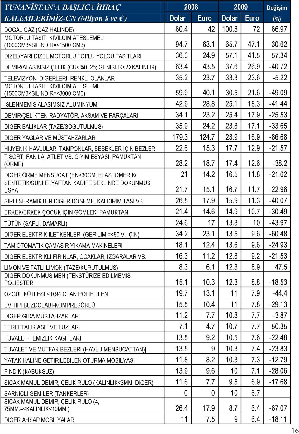 34 DEMIR/ALASIMSIZ ÇELIK (CU<%0, 25; GENISLIK<2XKALINLIK) 63.4 43.5 37.6 26.9-40.72 TELEVIZYON; DIGERLERI, RENKLI OLANLAR 35.2 23.7 33.3 23.6-5.