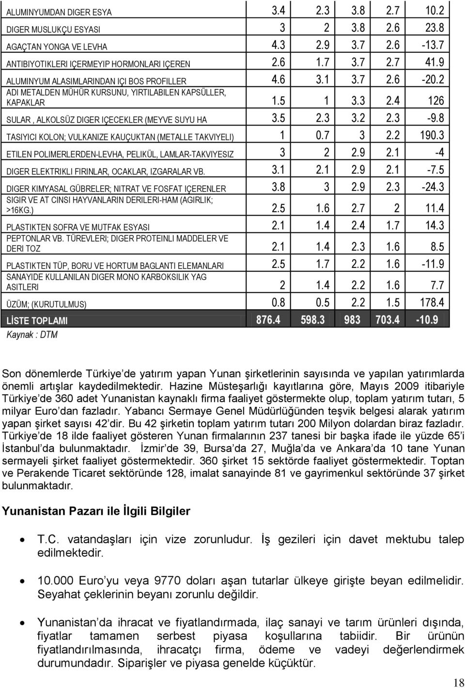 3 3.2 2.3-9.8 TASIYICI KOLON; VULKANIZE KAUÇUKTAN (METALLE TAKVIYELI) 1 0.7 3 2.2 190.3 ETILEN POLIMERLERDEN-LEVHA, PELIKÜL, LAMLAR-TAKVIYESIZ 3 2 2.9 2.