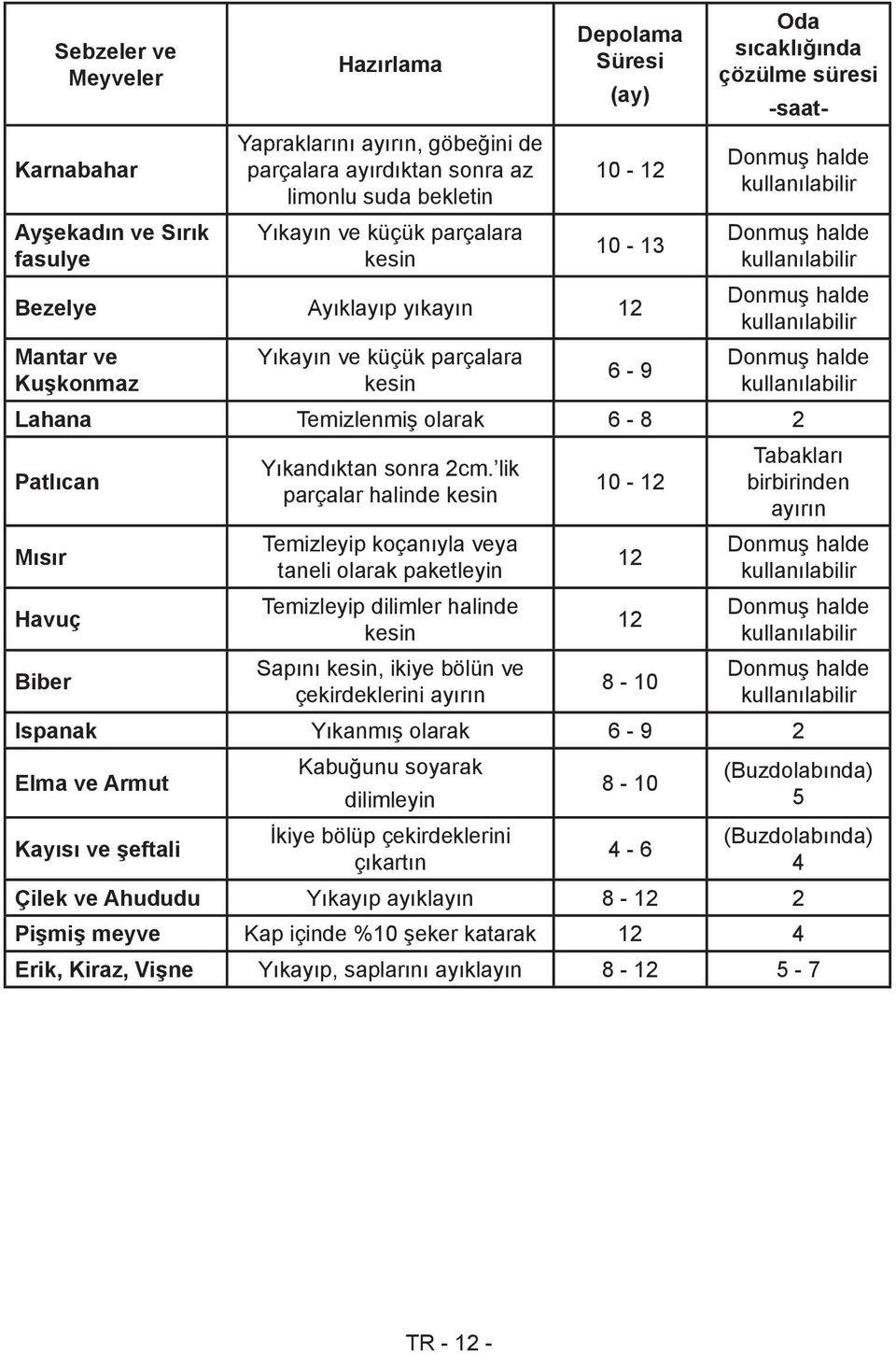 kullanılabilir Donmuş halde kullanılabilir Donmuş halde kullanılabilir Lahana Temizlenmiş olarak 6-8 2 Patlıcan Mısır Havuç Biber Yıkandıktan sonra 2cm.