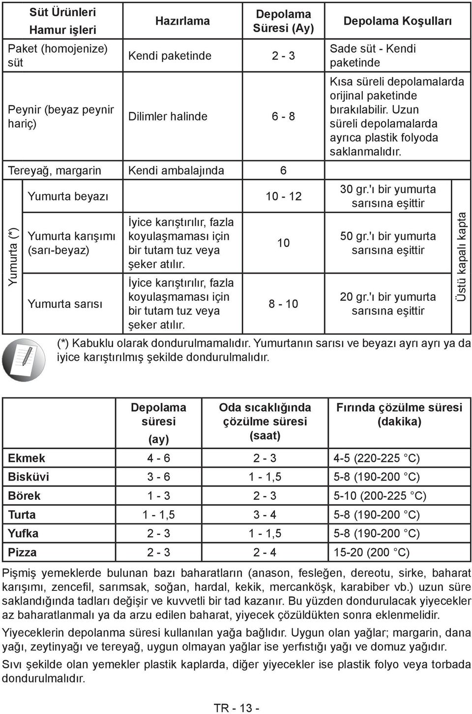 İyice karıştırılır, fazla koyulaşmaması için bir tutam tuz veya şeker atılır. 10 8-10 Depolama Koşulları Sade süt - Kendi paketinde Kısa süreli depolamalarda orijinal paketinde bırakılabilir.