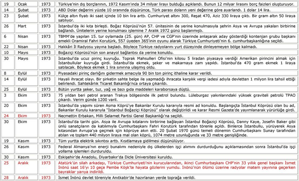 Cumhuriyet altını 300, Reşat 470, Aziz 330 liraya çıktı. Bir gram altın 50 liraya satılıyor. 26 Mart 1973 İstanbul da iki kıta birleşti. Boğaz Köprüsü nün 57.