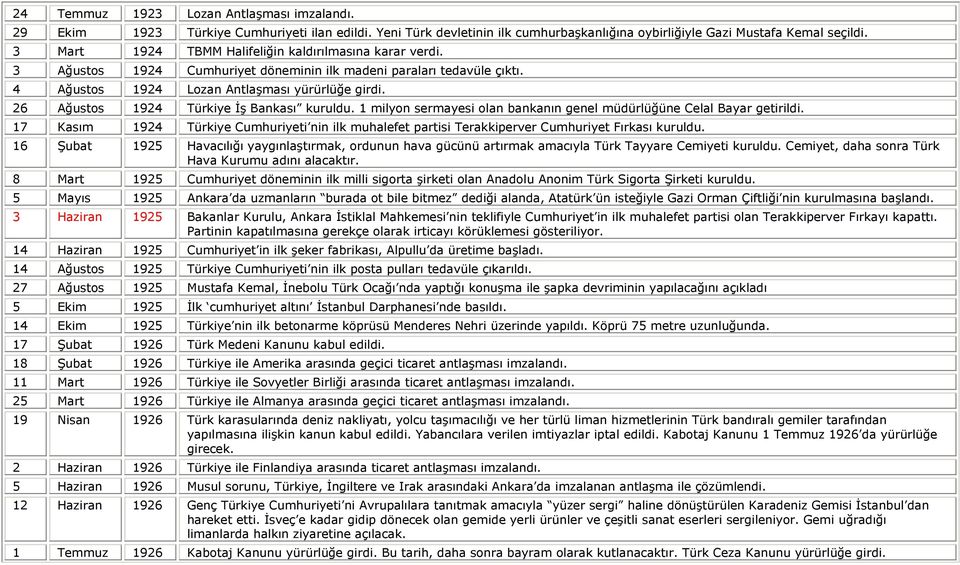 26 Ağustos 1924 Türkiye İş Bankası kuruldu. 1 milyon sermayesi olan bankanın genel müdürlüğüne Celal Bayar getirildi.