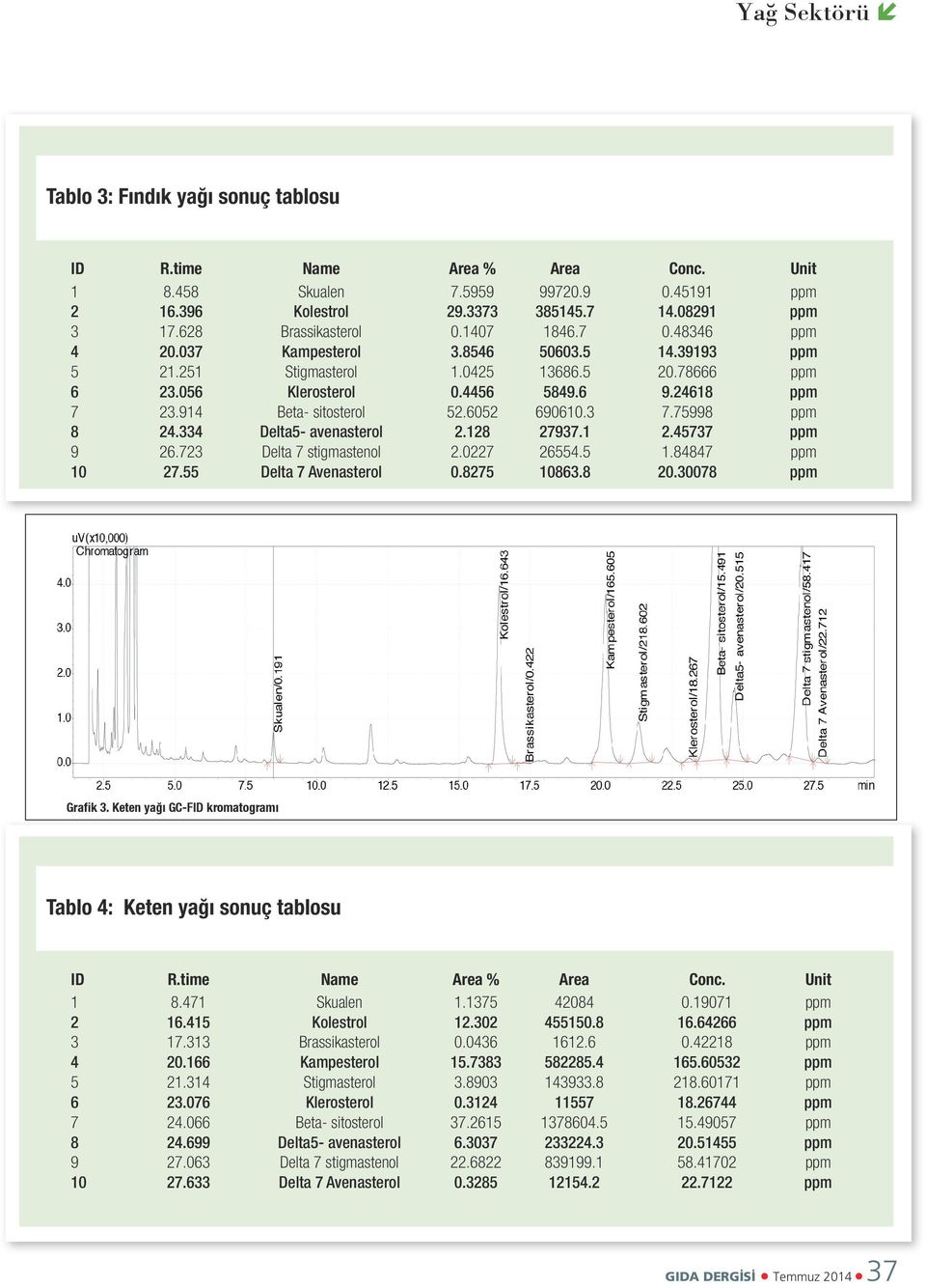 914 Beta- sitosterol 52.6052 690610.3 7.75998 ppm 8 24.334 Delta5- avenasterol 2.128 27937.1 2.45737 ppm 9 26.723 Delta 7 stigmastenol 2.0227 26554.5 1.84847 ppm 10 27.55 Delta 7 Avenasterol 0.