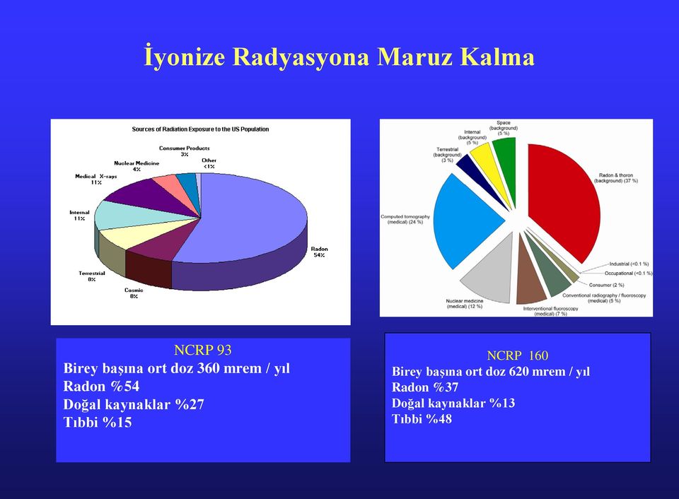 kaynaklar %27 Tıbbi %15 NCRP 160 Birey başına ort