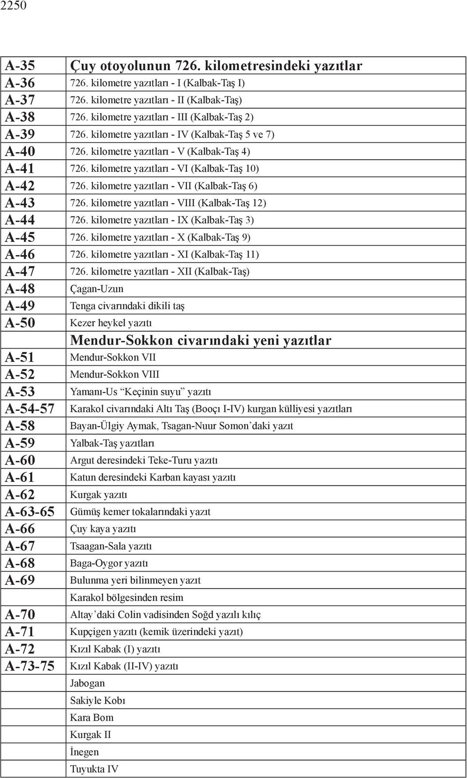 kilometre yazıtları - VI (Kalbak-Taş 10) A-42 726. kilometre yazıtları - VII (Kalbak-Taş 6) A-43 726. kilometre yazıtları - VIII (Kalbak-Taş 12) A-44 726.