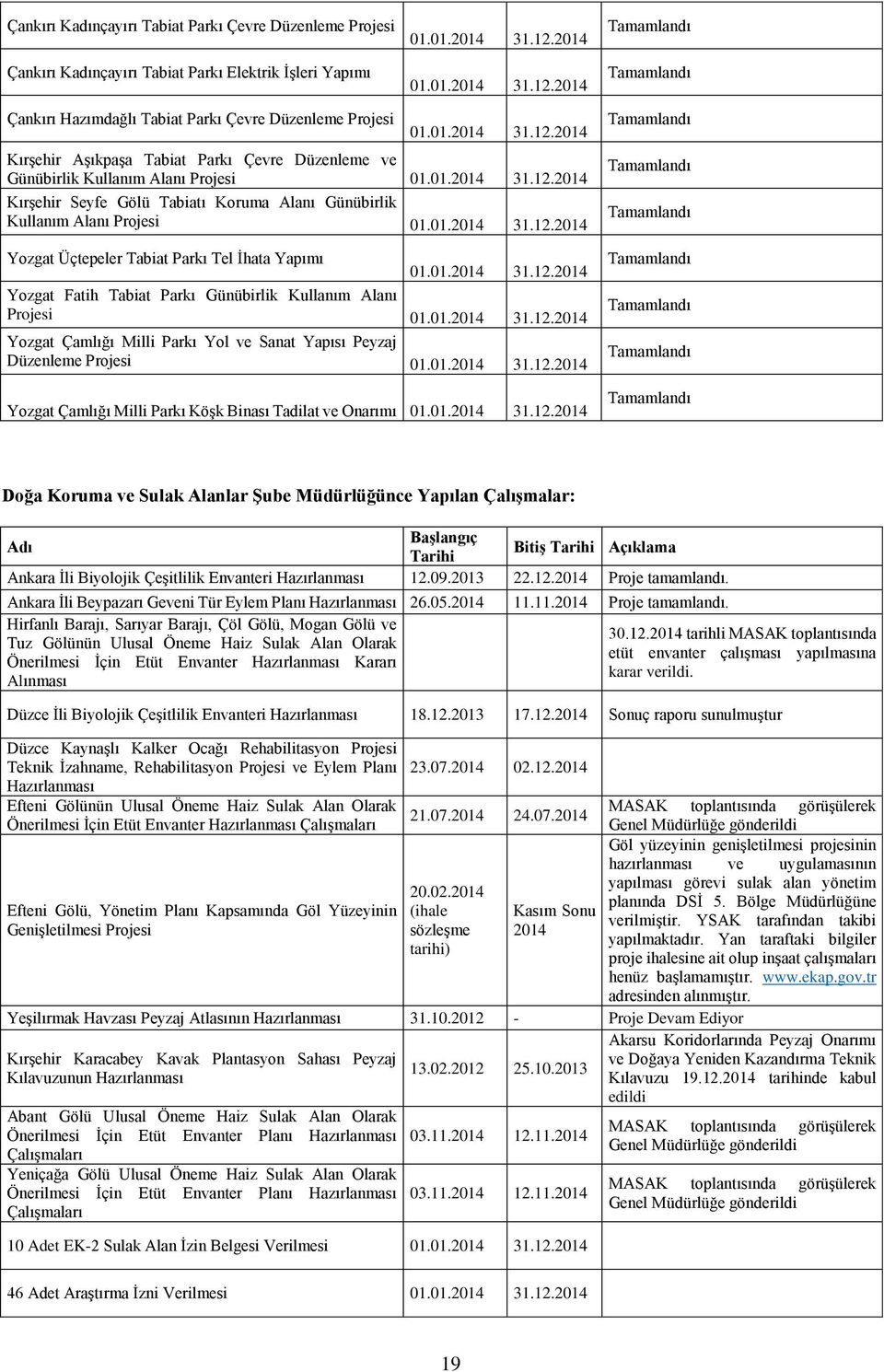 01.2014 31.12.2014 Yozgat Üçtepeler Tabiat Parkı Tel İhata Yapımı 01.01.2014 31.12.2014 Yozgat Fatih Tabiat Parkı Günübirlik Kullanım Alanı Projesi 01.01.2014 31.12.2014 Yozgat Çamlığı Milli Parkı Yol ve Sanat Yapısı Peyzaj Düzenleme Projesi 01.